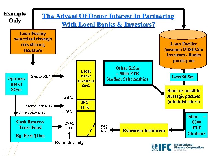 Example Only The Advent Of Donor Interest In Partnering With Local Banks & Investors?