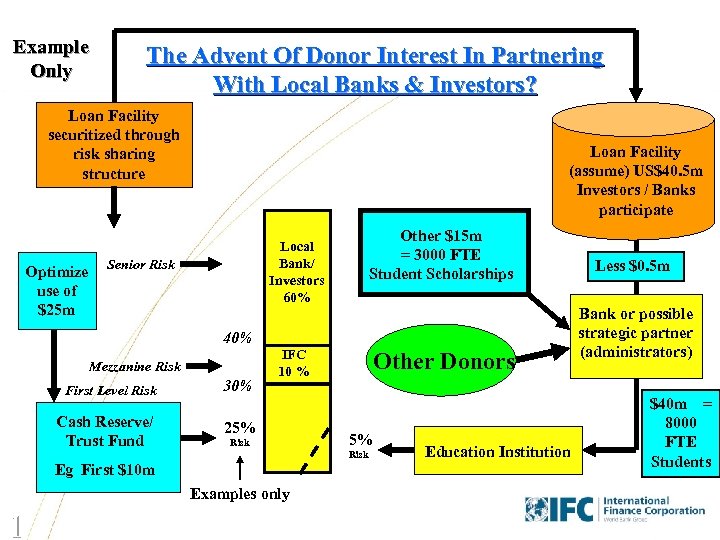 Example Only The Advent Of Donor Interest In Partnering With Local Banks & Investors?