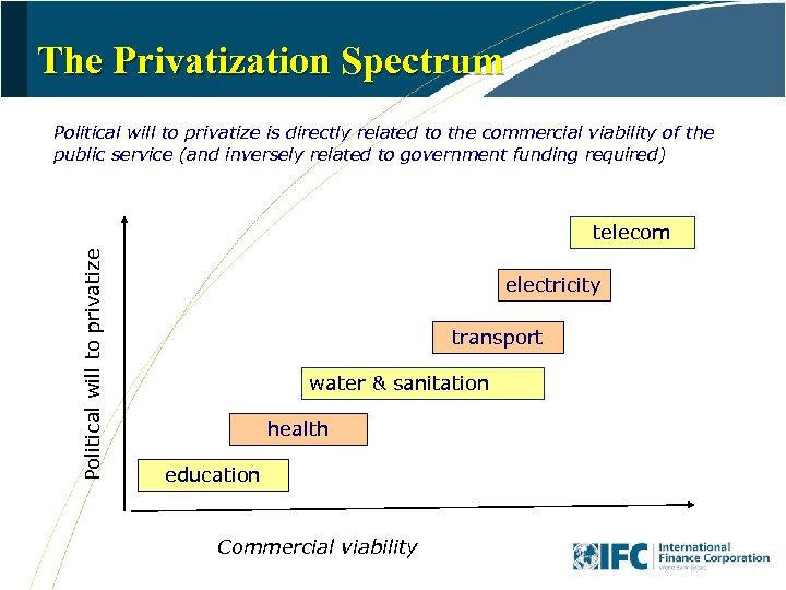 The Privatization Spectrum Political will to privatize is directly related to the commercial viability