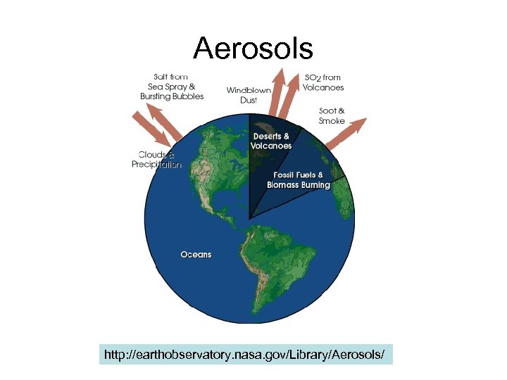 Aerosols http: //earthobservatory. nasa. gov/Library/Aerosols/ 