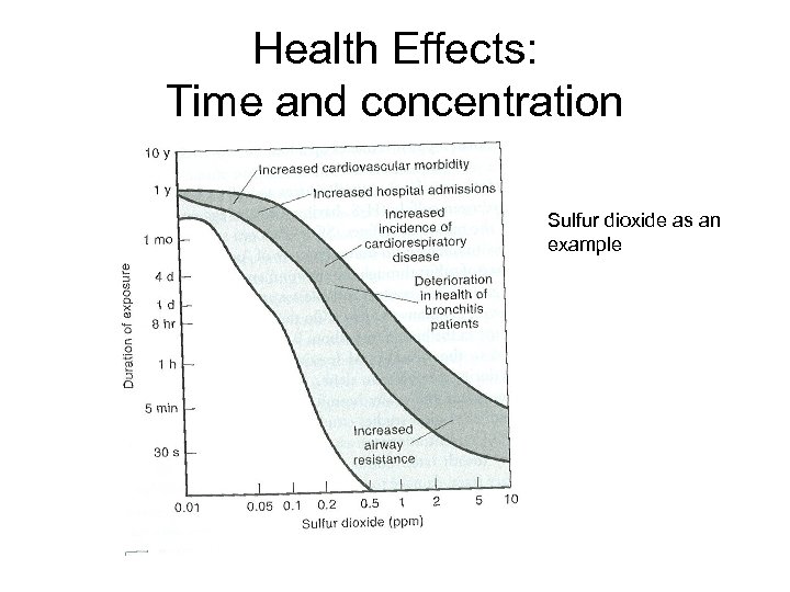 Health Effects: Time and concentration Sulfur dioxide as an example 