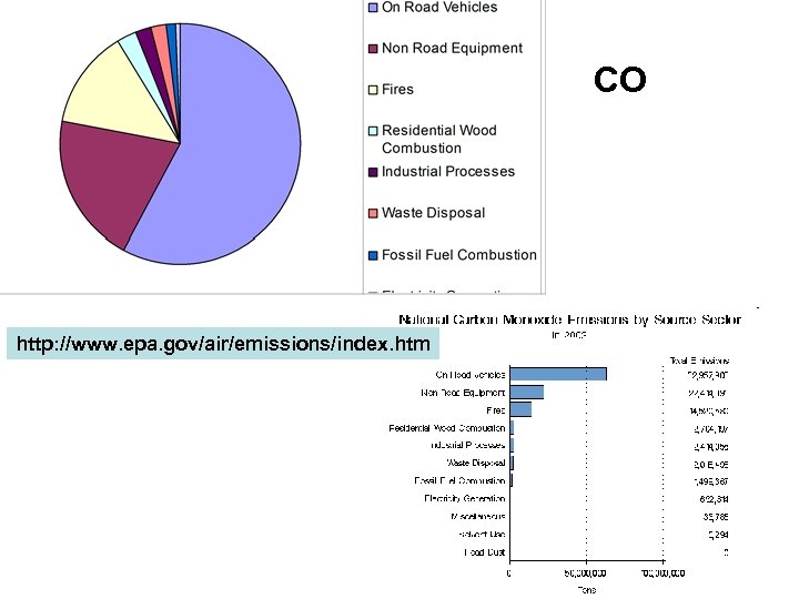 CO http: //www. epa. gov/air/emissions/index. htm 