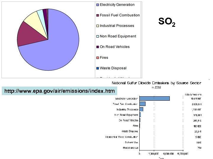 SO 2 http: //www. epa. gov/air/emissions/index. htm 