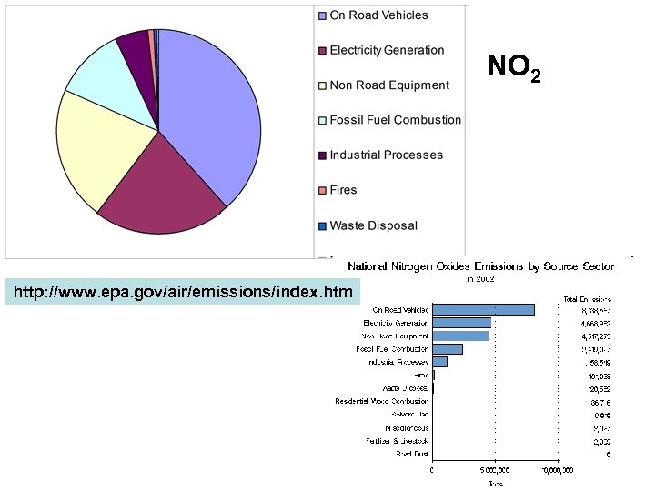 NO 2 http: //www. epa. gov/air/emissions/index. htm 