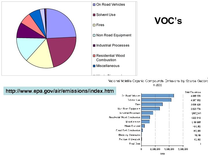 VOC’s http: //www. epa. gov/air/emissions/index. htm 