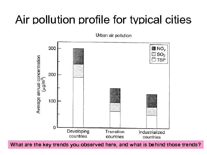 Air pollution profile for typical cities What are the key trends you observed here,