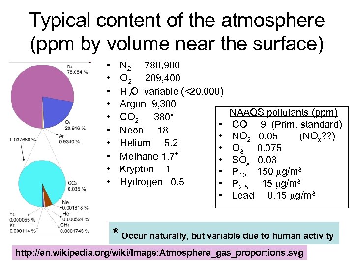 Typical content of the atmosphere (ppm by volume near the surface) • • •