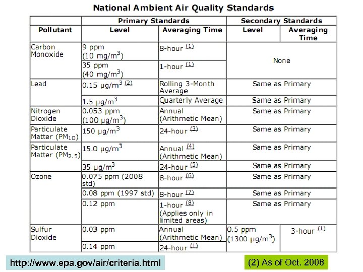 http: //www. epa. gov/air/criteria. html (2) As of Oct. 2008 