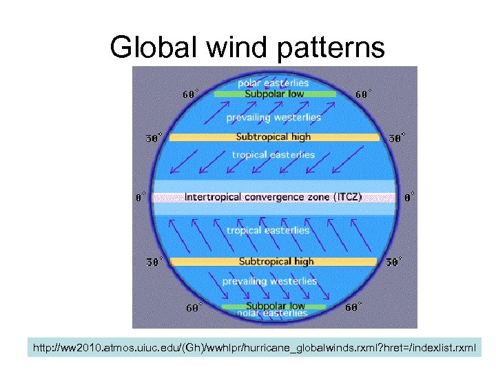 Global wind patterns http: //ww 2010. atmos. uiuc. edu/(Gh)/wwhlpr/hurricane_globalwinds. rxml? hret=/indexlist. rxml 