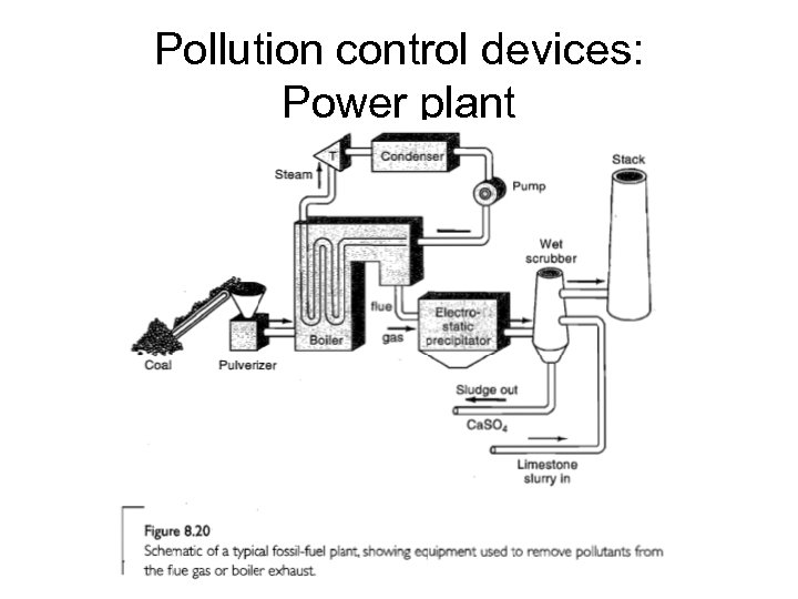 Pollution control devices: Power plant 