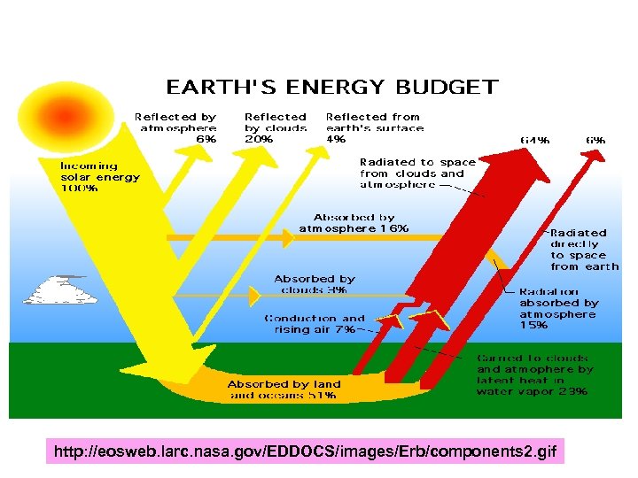 http: //eosweb. larc. nasa. gov/EDDOCS/images/Erb/components 2. gif 