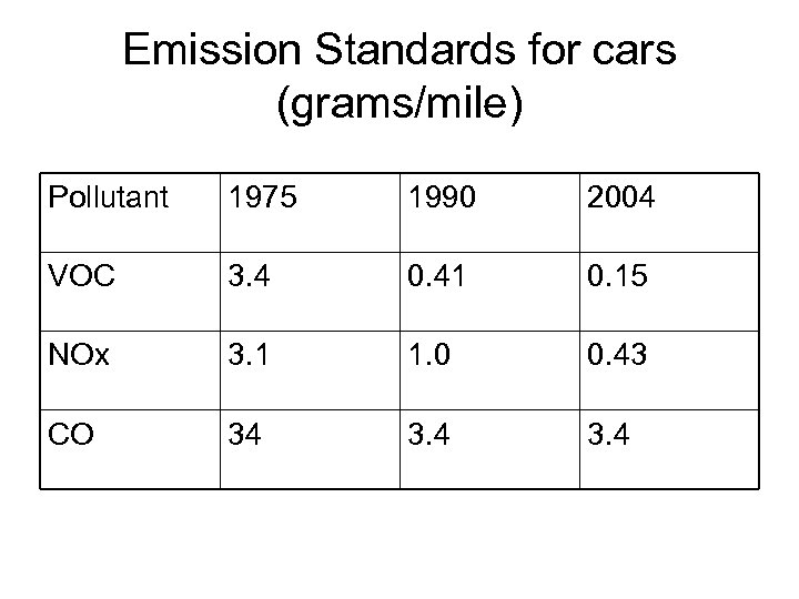 Emission Standards for cars (grams/mile) Pollutant 1975 1990 2004 VOC 3. 4 0. 41