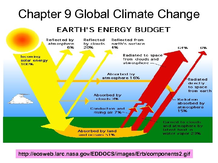 Chapter 9 Global Climate Change http: //eosweb. larc. nasa. gov/EDDOCS/images/Erb/components 2. gif 