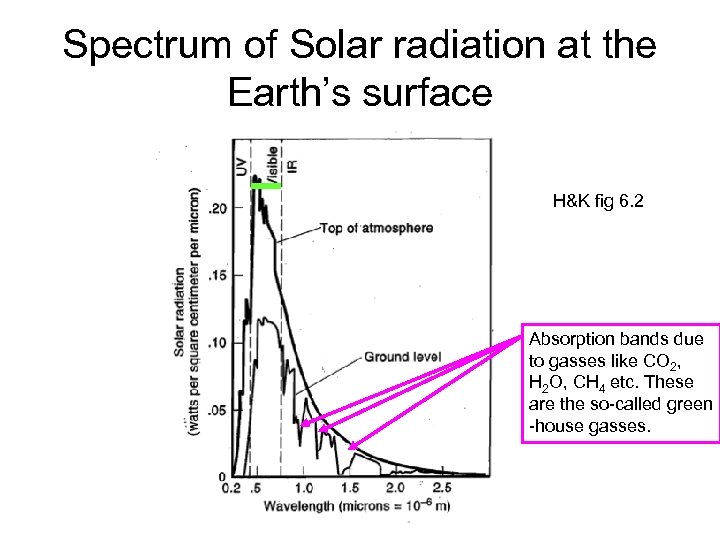 Spectrum of Solar radiation at the Earth’s surface H&K fig 6. 2 Absorption bands