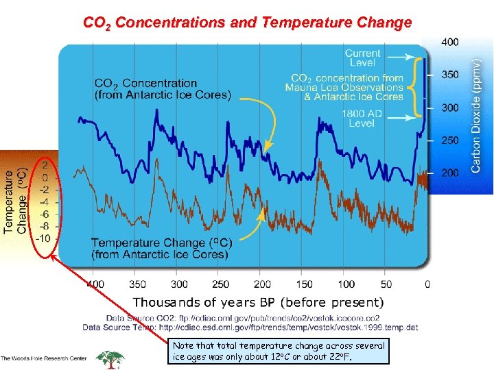 CO 2 Concentrations and Temperature Change Note that total temperature change across several ice