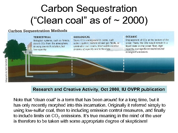 Carbon Sequestration (“Clean coal” as of ~ 2000) Research and Creative Activity, Oct 2008,