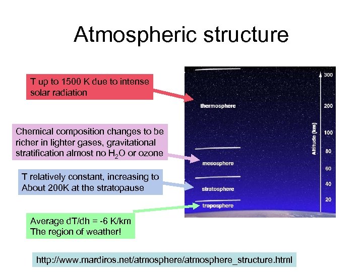 Atmospheric structure T up to 1500 K due to intense solar radiation Chemical composition