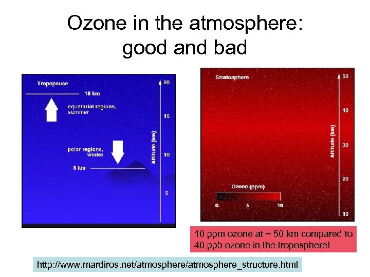 Ozone in the atmosphere: good and bad 10 ppm ozone at ~ 50 km