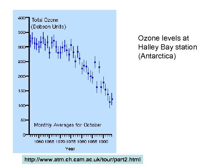 Ozone levels at Halley Bay station (Antarctica) http: //www. atm. ch. cam. ac. uk/tour/part