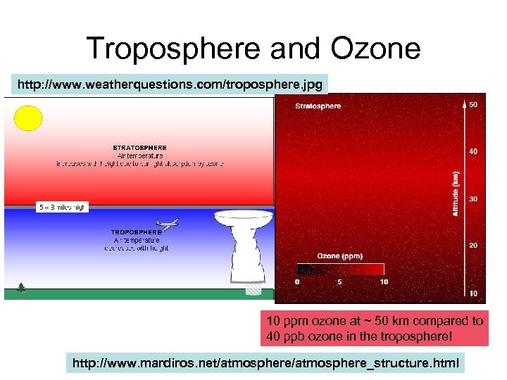 Troposphere and Ozone http: //www. weatherquestions. com/troposphere. jpg 10 ppm ozone at ~ 50