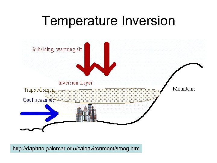 Temperature Inversion http: //daphne. palomar. edu/calenvironment/smog. htm 