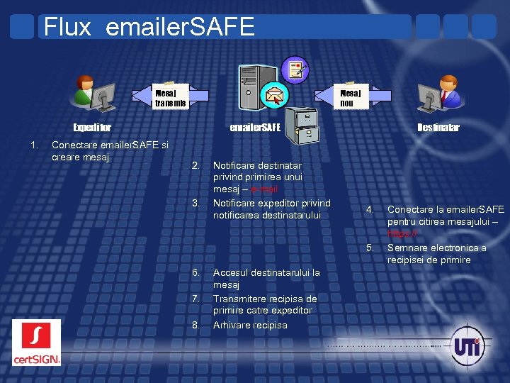 Flux emailer. SAFE Mesaj Destinatar notificat transmis Mesaj nou Expeditor 1. Conectare emailer. SAFE
