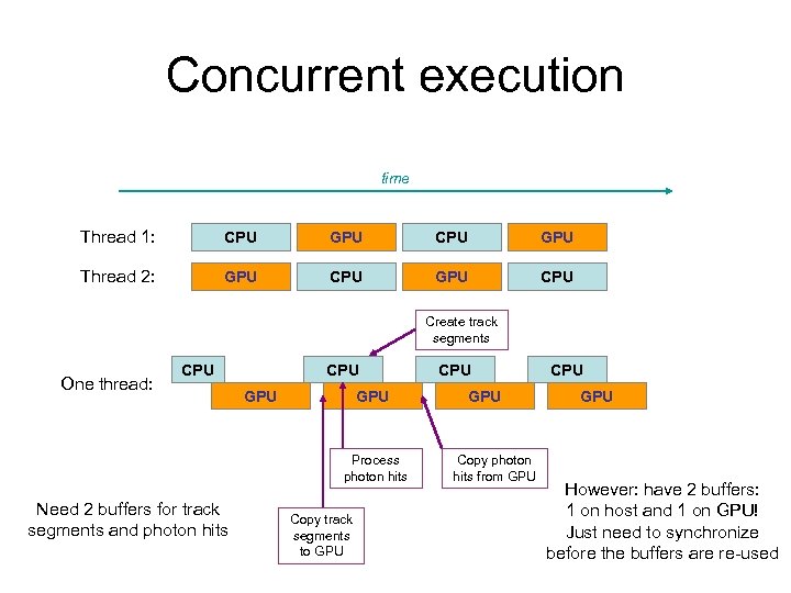 Concurrent execution time Thread 1: CPU GPU Thread 2: GPU CPU Create track segments