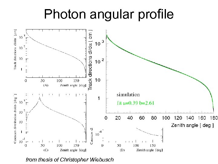 Photon angular profile from thesis of Christopher Wiebusch 