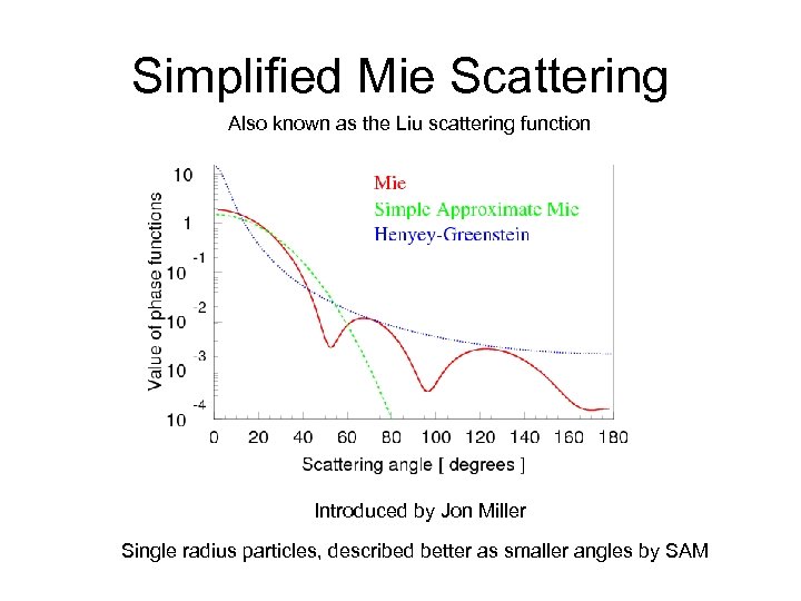 Simplified Mie Scattering Also known as the Liu scattering function Introduced by Jon Miller