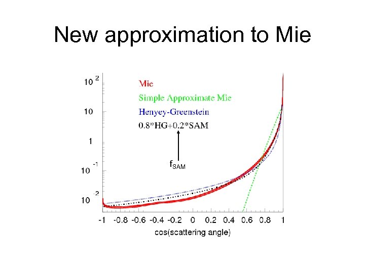 New approximation to Mie f. SAM 