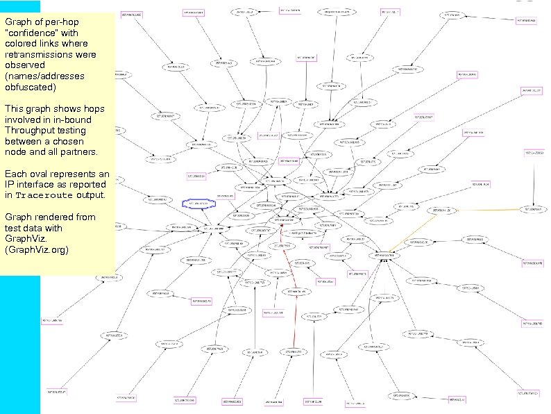 Graph of per-hop “confidence” with colored links where retransmissions were observed (names/addresses obfuscated) This