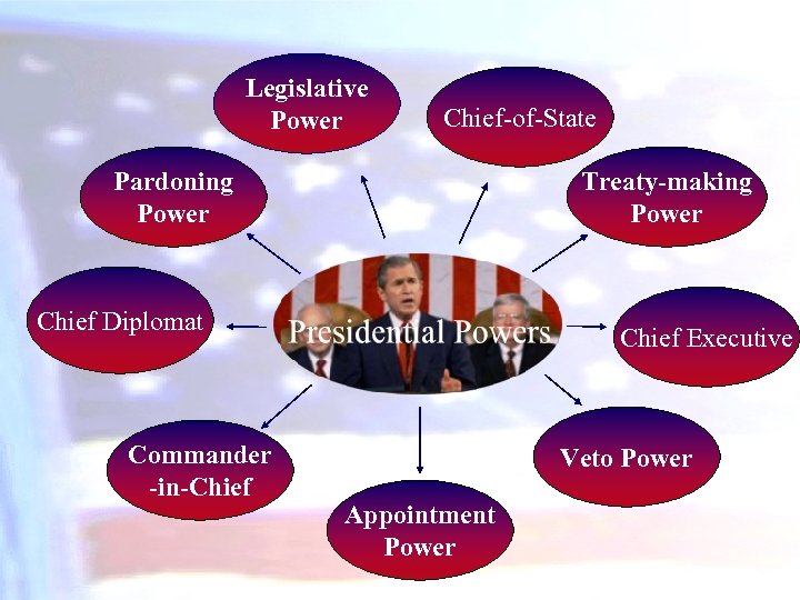 Legislative Power Chief-of-State Pardoning Power Treaty-making Power Chief Diplomat Commander -in-Chief Executive Veto Power