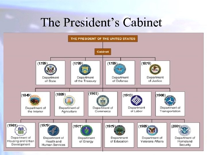 The President’s Cabinet (1789) (1979) (1789) (1903) (1889) (1849) (1965) (1789) (1977) (1870) (1913)