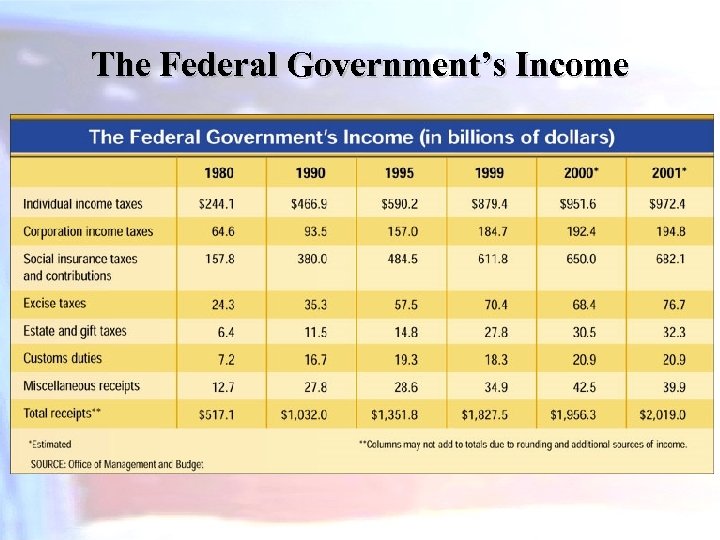 The Federal Government’s Income 