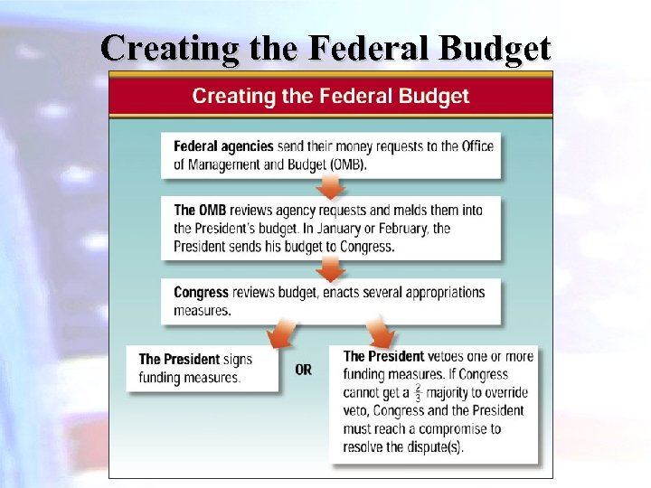 Creating the Federal Budget 