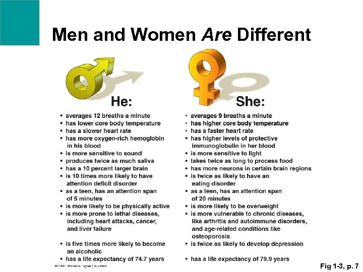 Men and Women Are Different Fig 1 -3, p. 7 