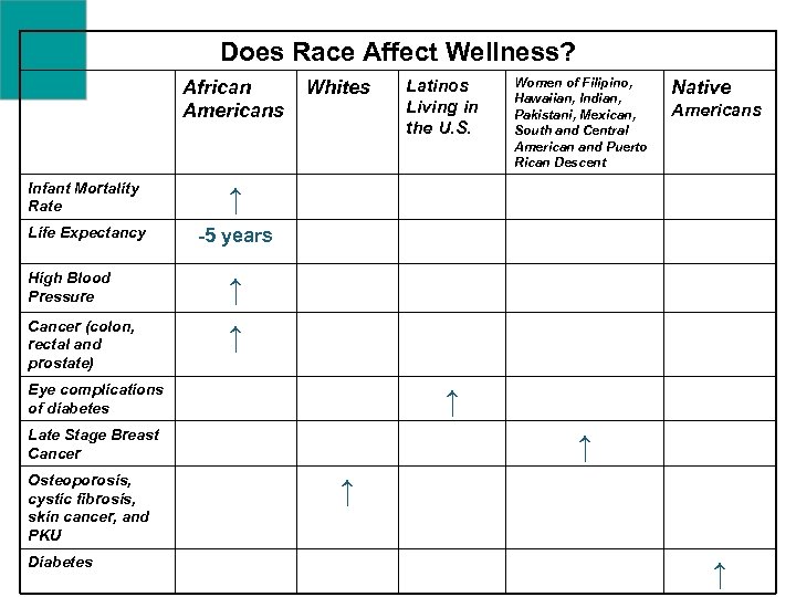 Does Race Affect Wellness? African Americans Infant Mortality Rate Latinos Living in the U.
