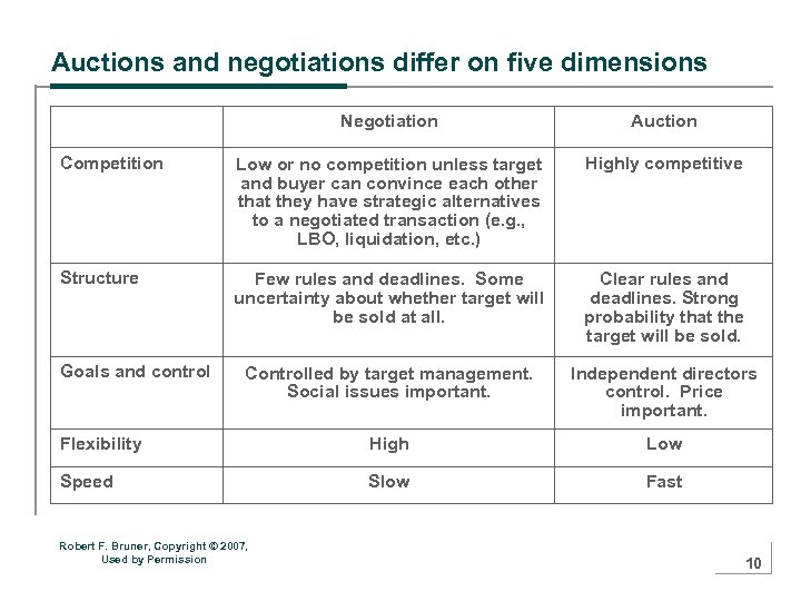 Auctions and negotiations differ on five dimensions Negotiation Auction Competition Low or no competition