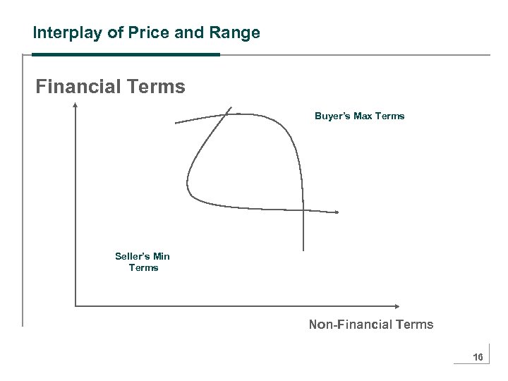 Interplay of Price and Range Financial Terms Buyer’s Max Terms Seller’s Min Terms Non-Financial