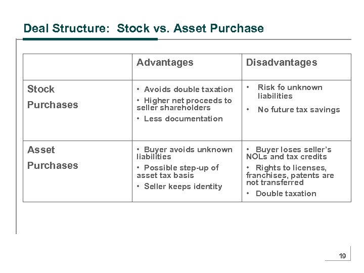 Deal Structure: Stock vs. Asset Purchase Advantages Stock Purchases Asset Purchases Disadvantages • Avoids
