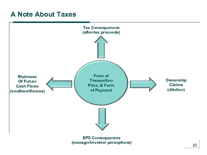 A Note About Taxes Tax Consequences (after-tax proceeds) Riskiness Of Future Cash Flows (creditworthiness)