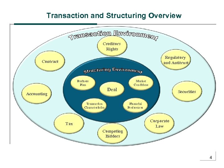 Transaction and Structuring Overview Creditors Rights Regulatory and Antitrust Contract Business Plan Market Conditions