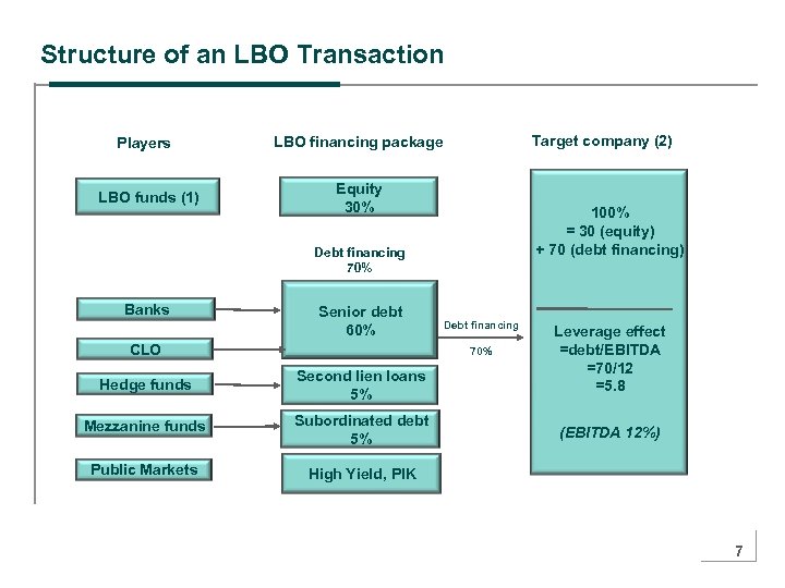 Structure of an LBO Transaction Players LBO funds (1) Target company (2) LBO financing