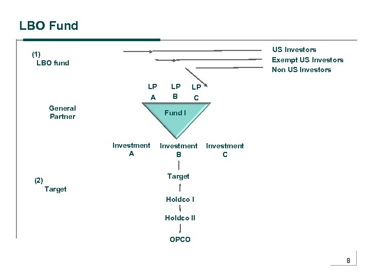 LBO Fund US Investors Exempt US Investors Non US Investors (1) LBO fund LP