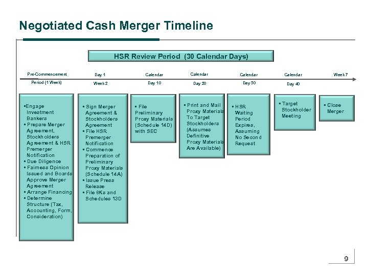 Negotiated Cash Merger Timeline HSR Review Period (30 Calendar Days) Pre-Commencement Day 1 Calendar