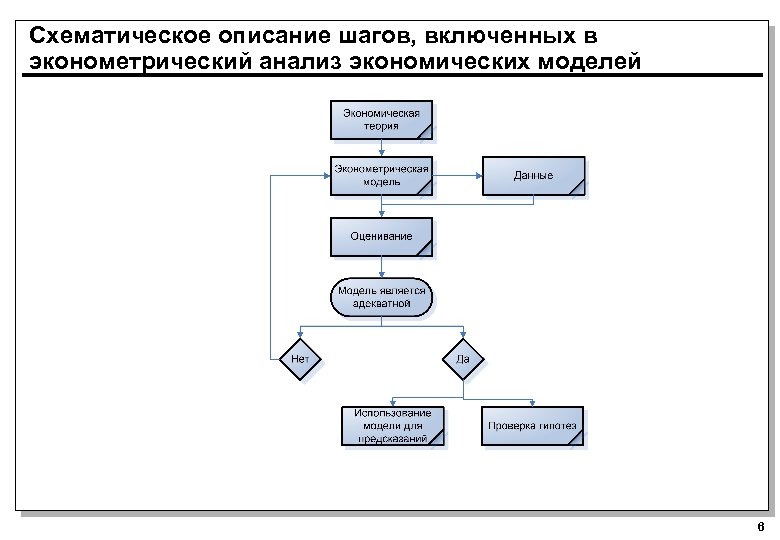 Схематическое описание шагов, включенных в эконометрический анализ экономических моделей 6 