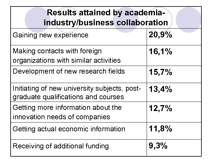 Results attained by academiaindustry/business collaboration Gaining new experience 20, 9% Making contacts with foreign