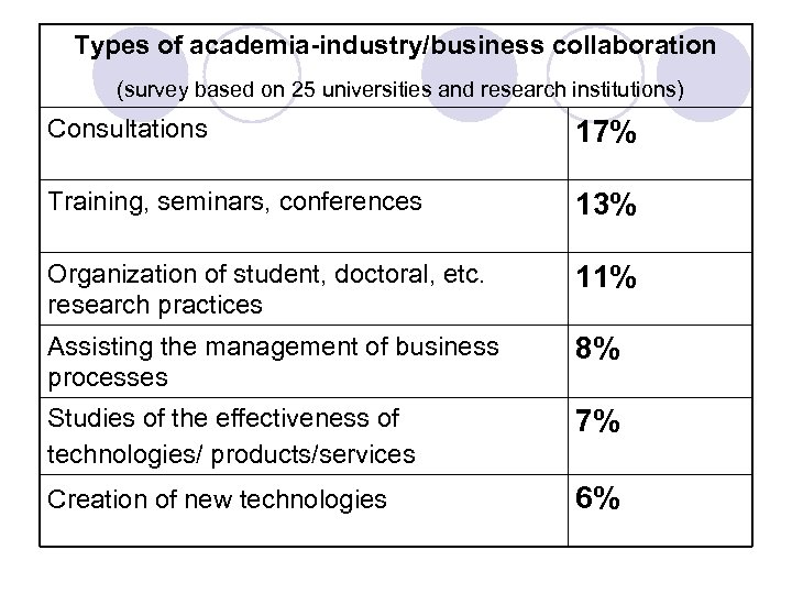 Types of academia-industry/business collaboration (survey based on 25 universities and research institutions) Consultations 17%