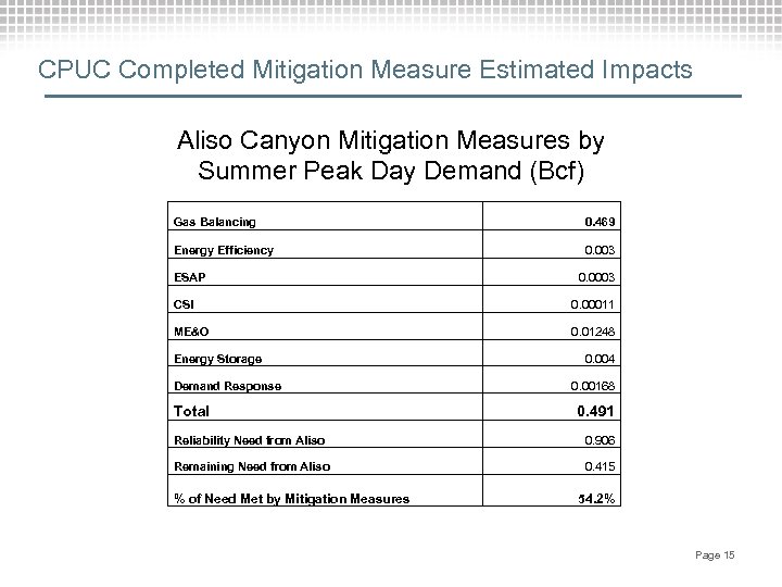 CPUC Completed Mitigation Measure Estimated Impacts Aliso Canyon Mitigation Measures by Summer Peak Day