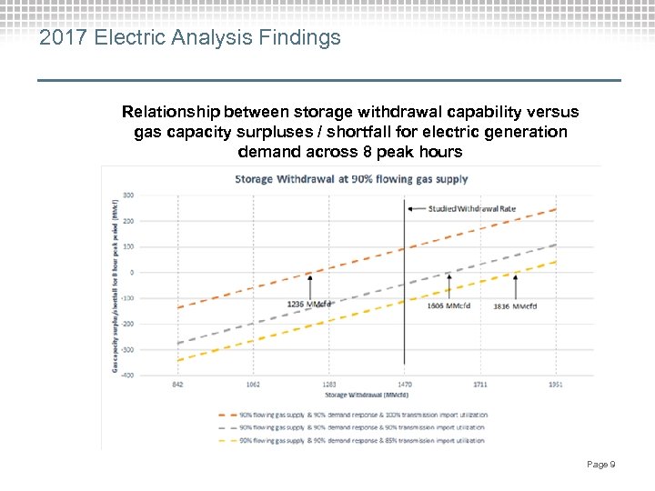 2017 Electric Analysis Findings Relationship between storage withdrawal capability versus gas capacity surpluses /